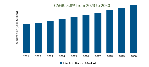 Electric Razor Market 2023-2030